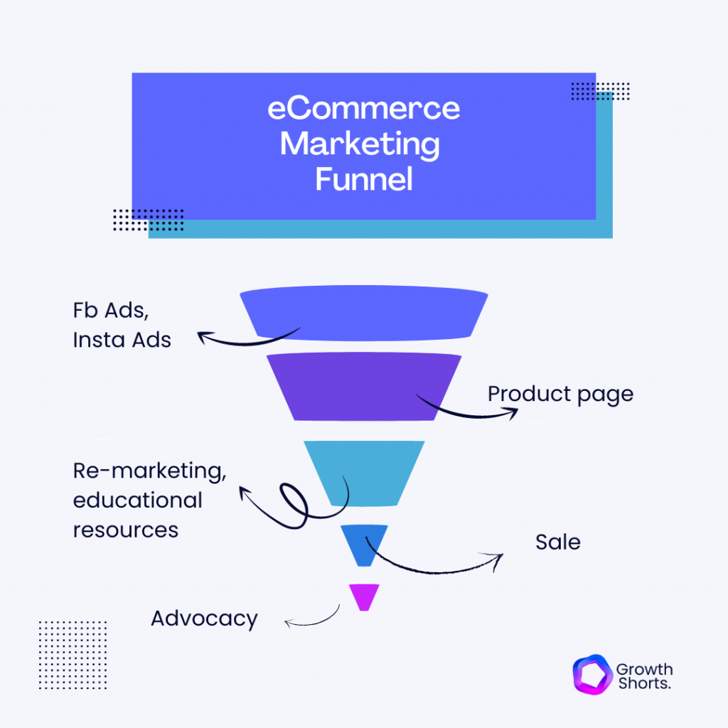 eCommerce marketing funnel