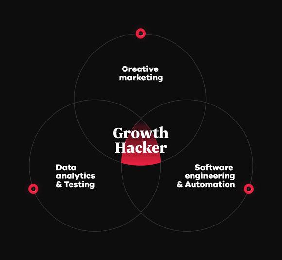 growth hacking