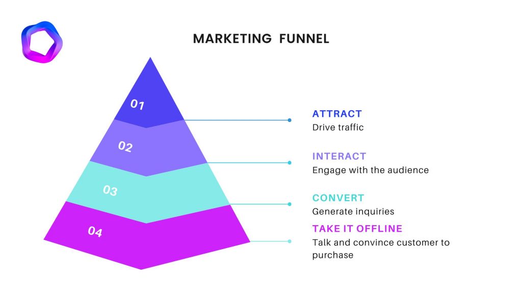 marketing funnel