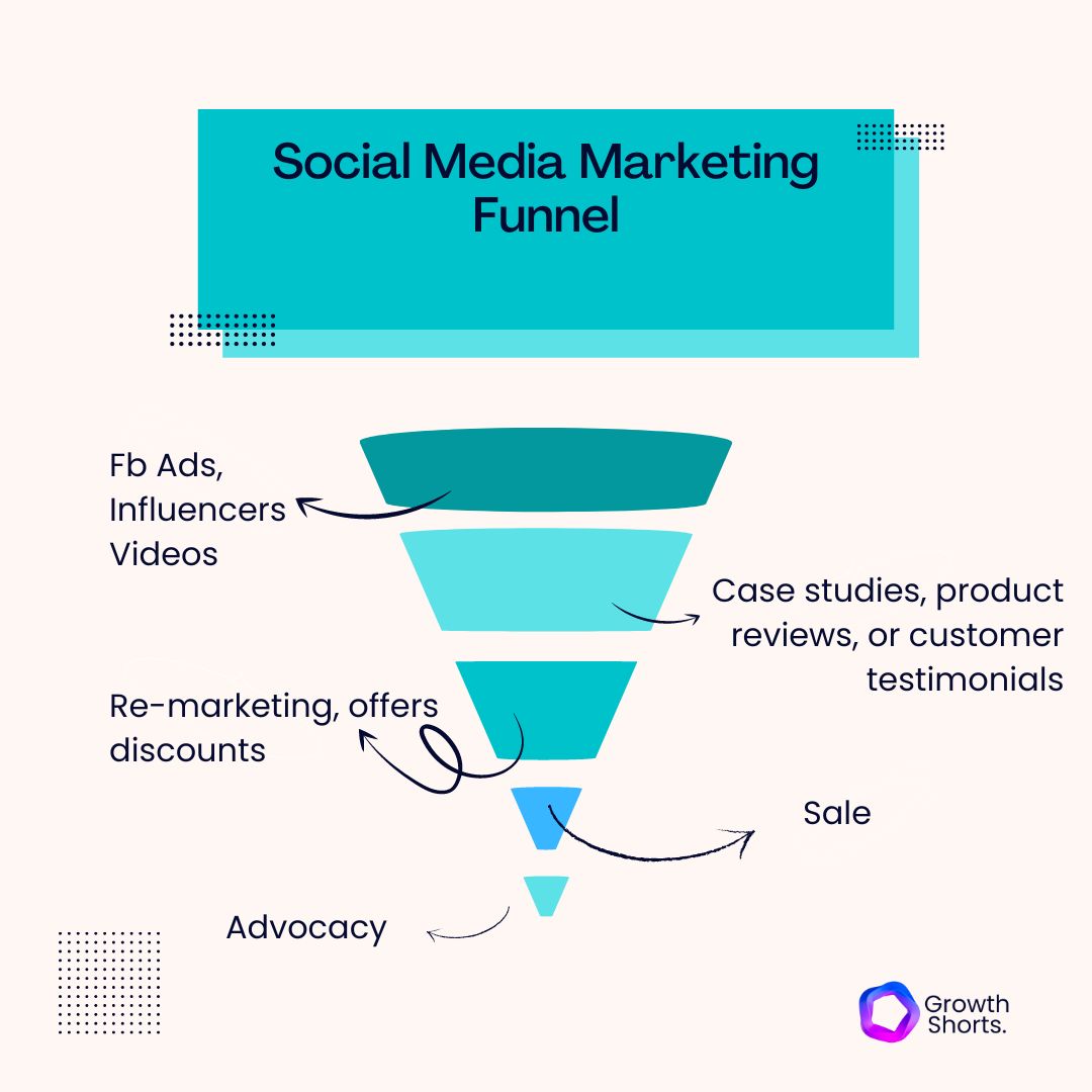 What is a social media marketing funnel? - Growth Shorts